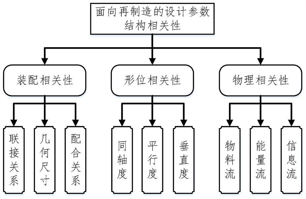 A module division method for heavy machine tool for green remanufacturing