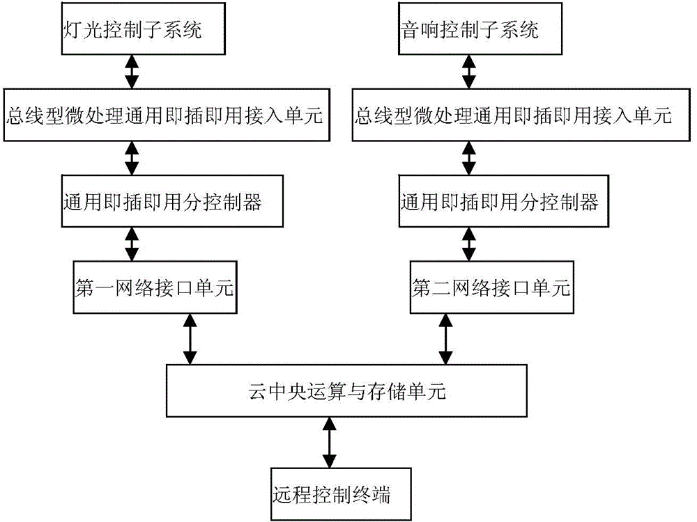 Intelligent stage effect multi-machine coordination system