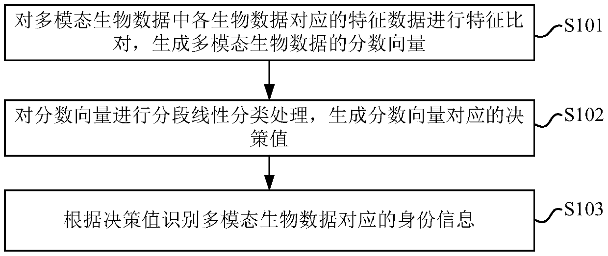 Multimode biological feature fusion method and system