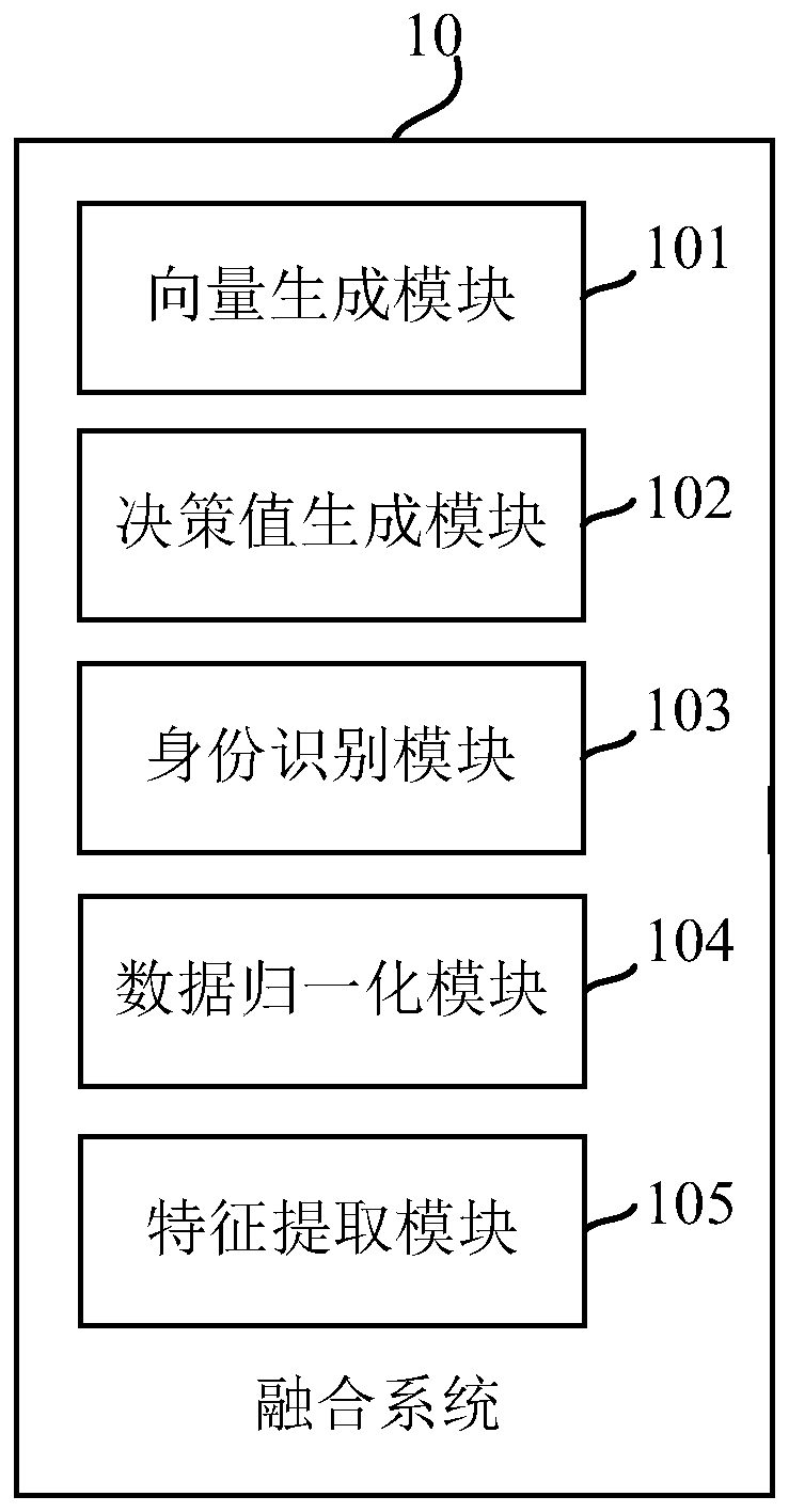 Multimode biological feature fusion method and system