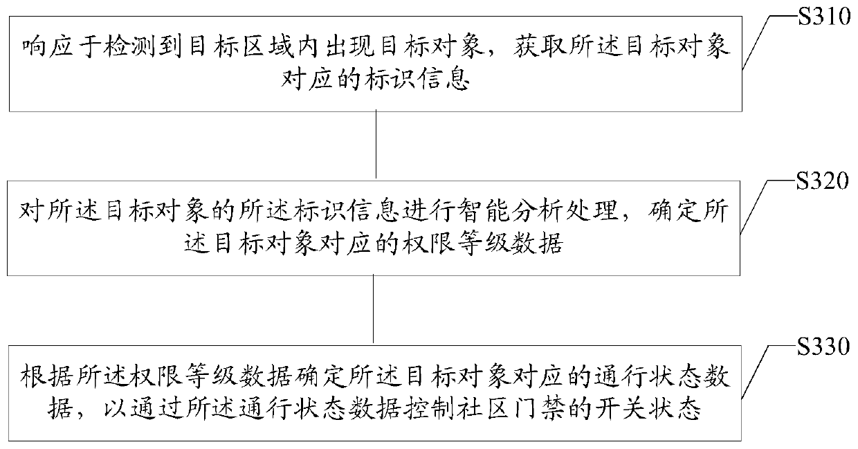 Community access control management method and device, storage medium and electronic equipment