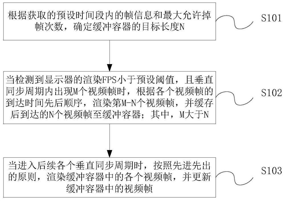 Video frame rendering method and device, electronic equipment and storage medium