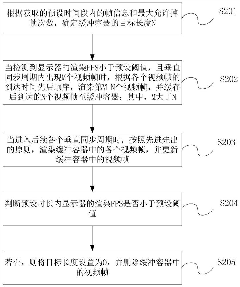 Video frame rendering method and device, electronic equipment and storage medium