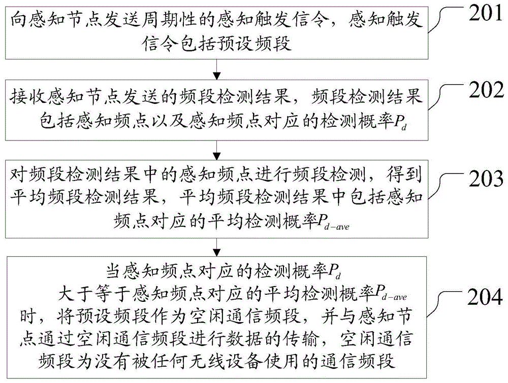 Method and device for dynamically networking sensing extension layer of Internet of things