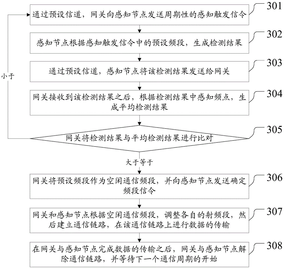 Method and device for dynamically networking sensing extension layer of Internet of things