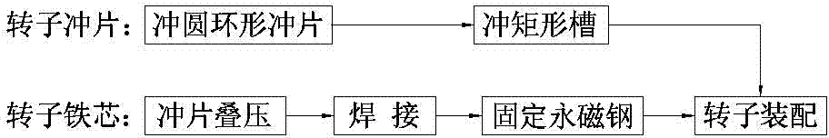 Production method of built-in permanent magnet rotor of electric vehicle hub driving motor