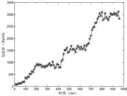 A radon concentration control method for portable radon meter calibrator