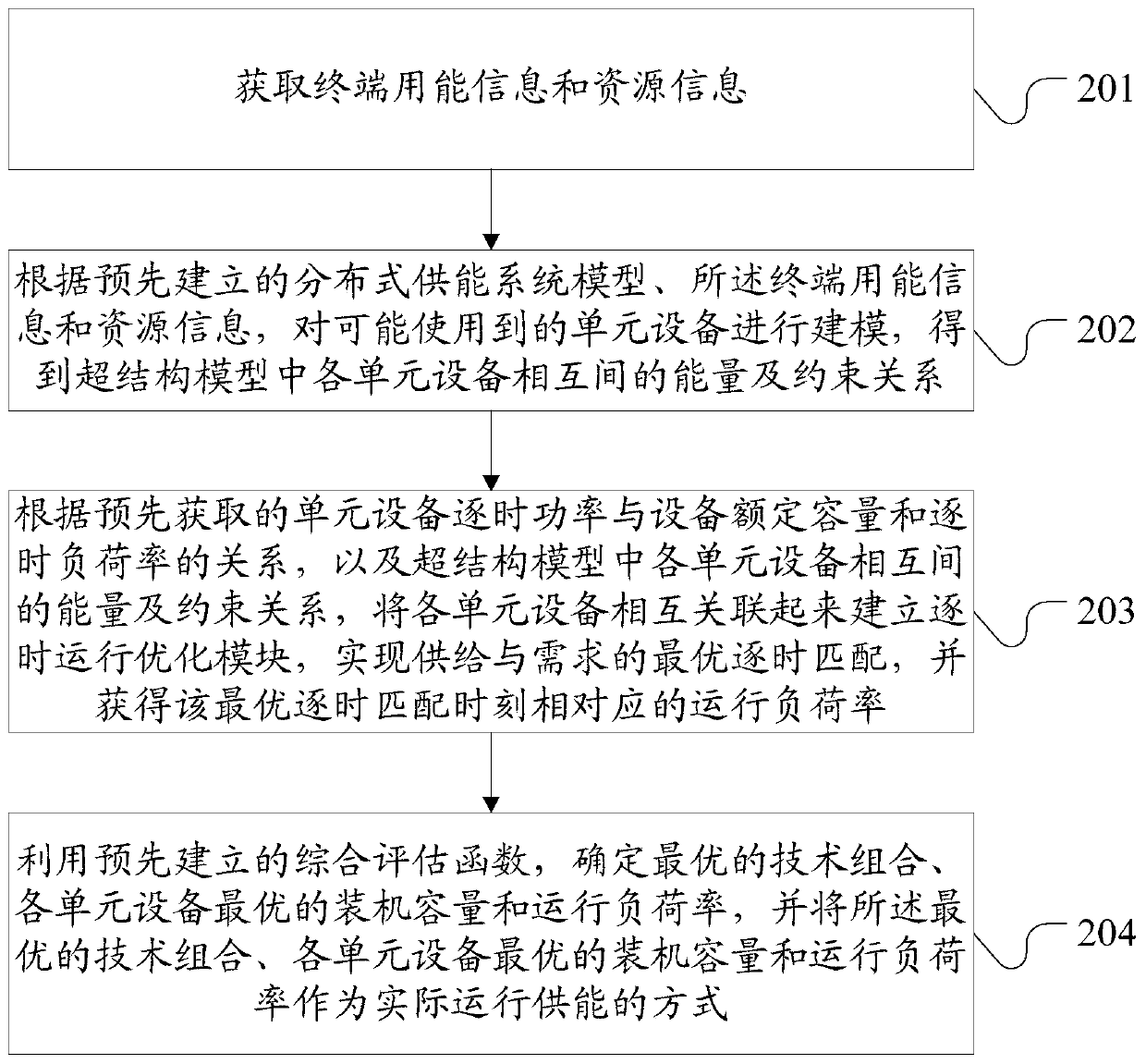 Method, device, equipment and storage medium for determining distributed energy supply operation strategy