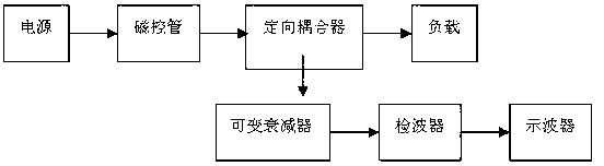 Magnetron missing pulse testing method