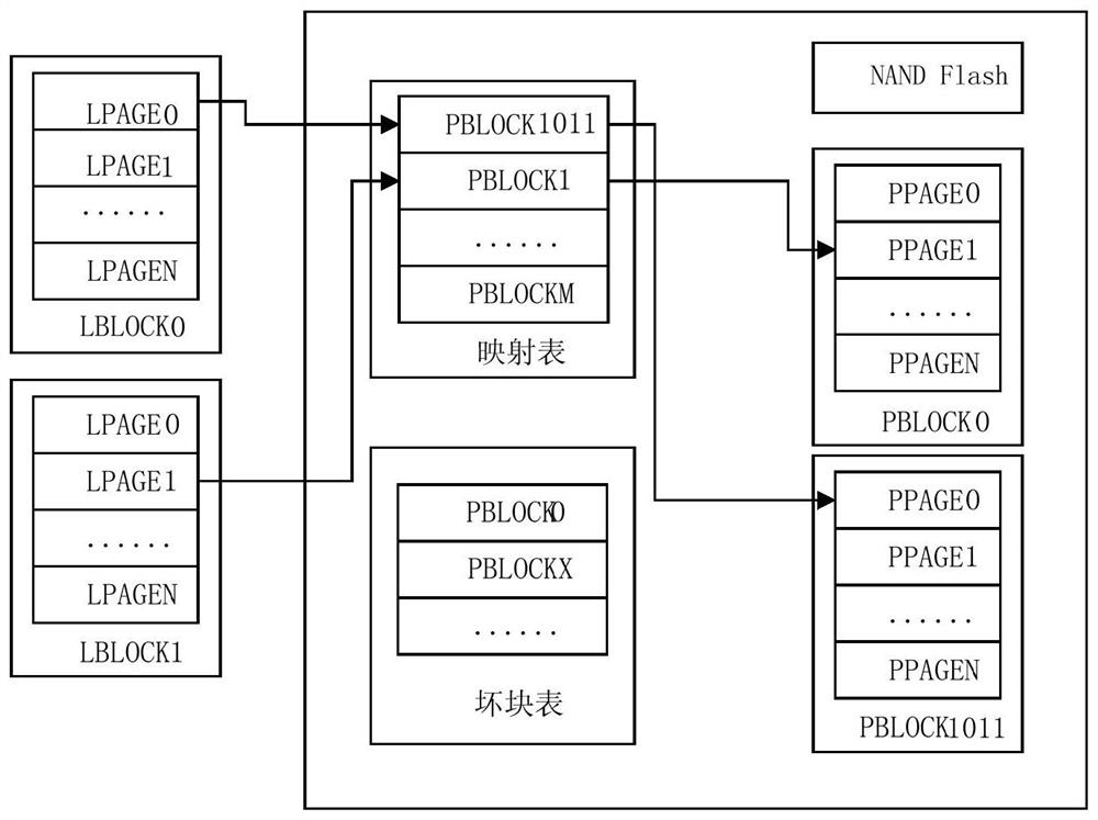 A nand flash component