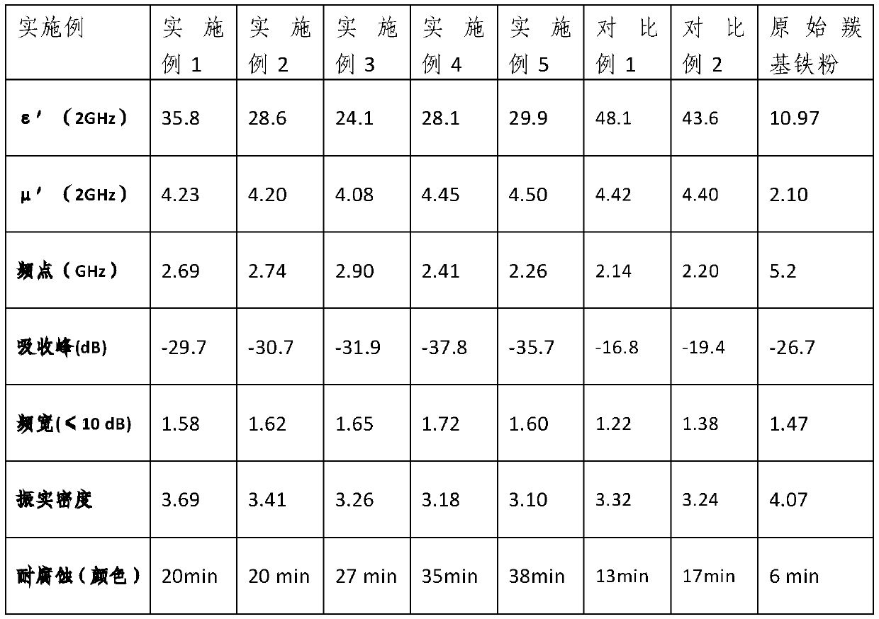 Preparation method of coated flaky carbonyl iron powder