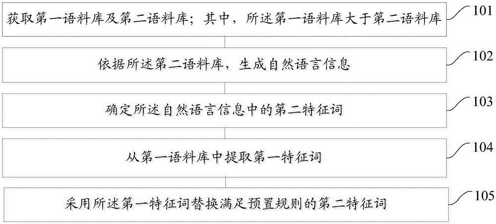 Natural language information data processing method and device