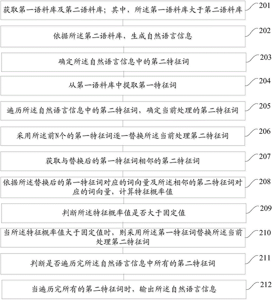 Natural language information data processing method and device