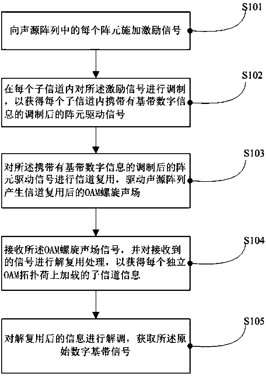 Underwater acoustic communication method and system based on orbital angular momentum multiplexing technology