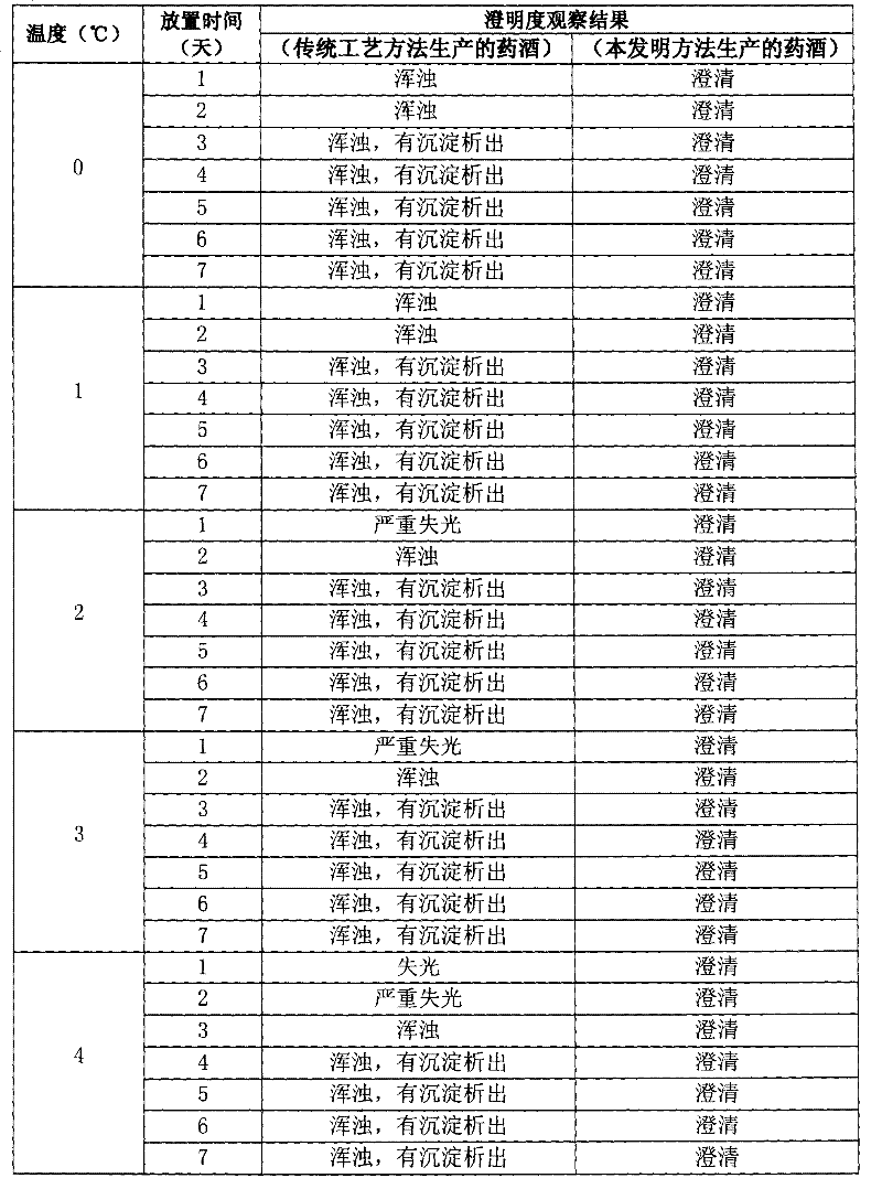 Method for improving non-biostability of medicine liqueur