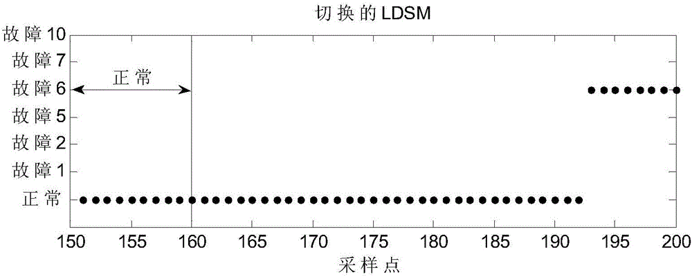 Fault diagnosis method based on switching supervised LDSM