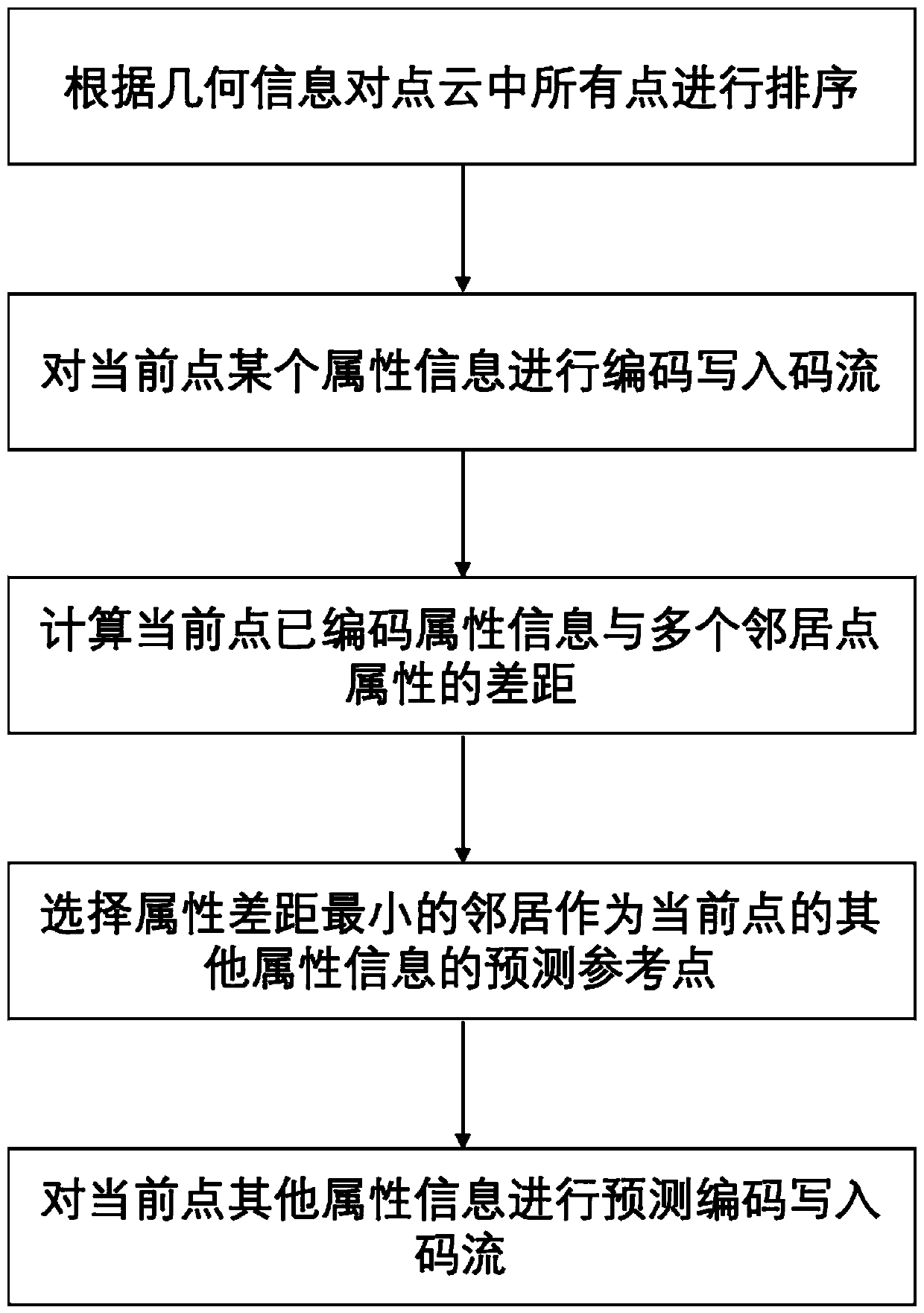 Coding method and decoding method of point cloud attribute information, storage medium and terminal equipment