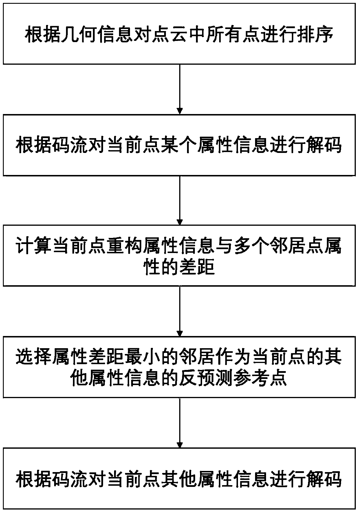 Coding method and decoding method of point cloud attribute information, storage medium and terminal equipment