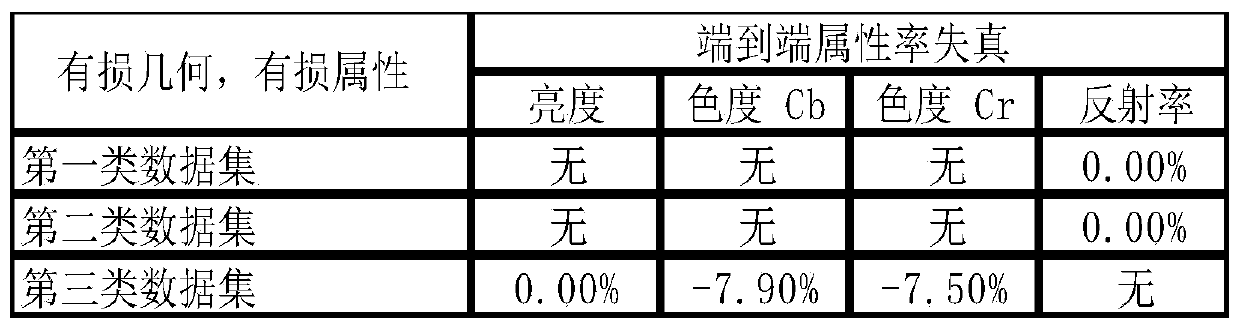 Coding method and decoding method of point cloud attribute information, storage medium and terminal equipment