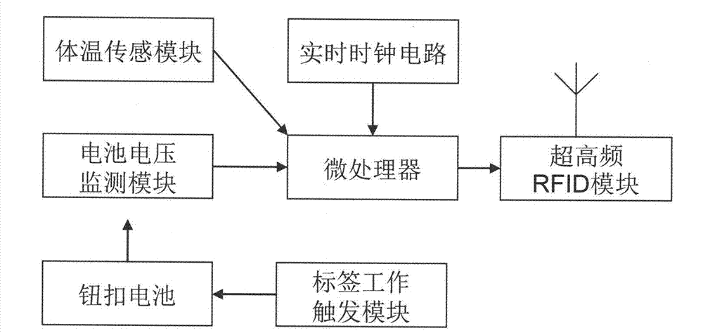 Ultrahigh-frequency active RFID (radio frequency identification) body temperature sensing tag