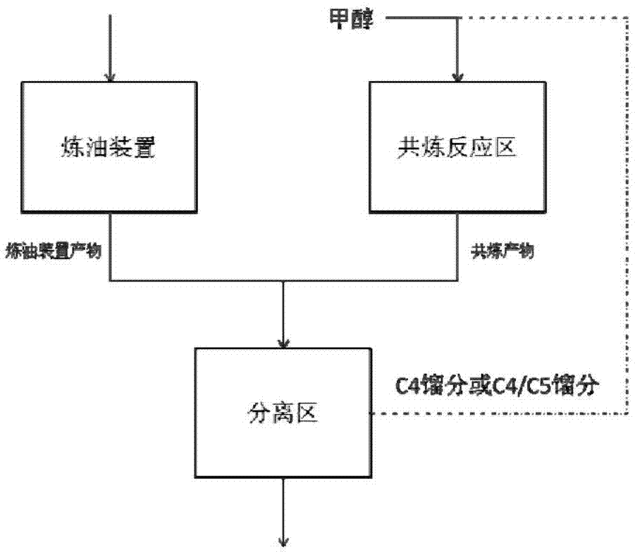 Process for producing propylene by using alcohol-hydrocarbon co-refining technology