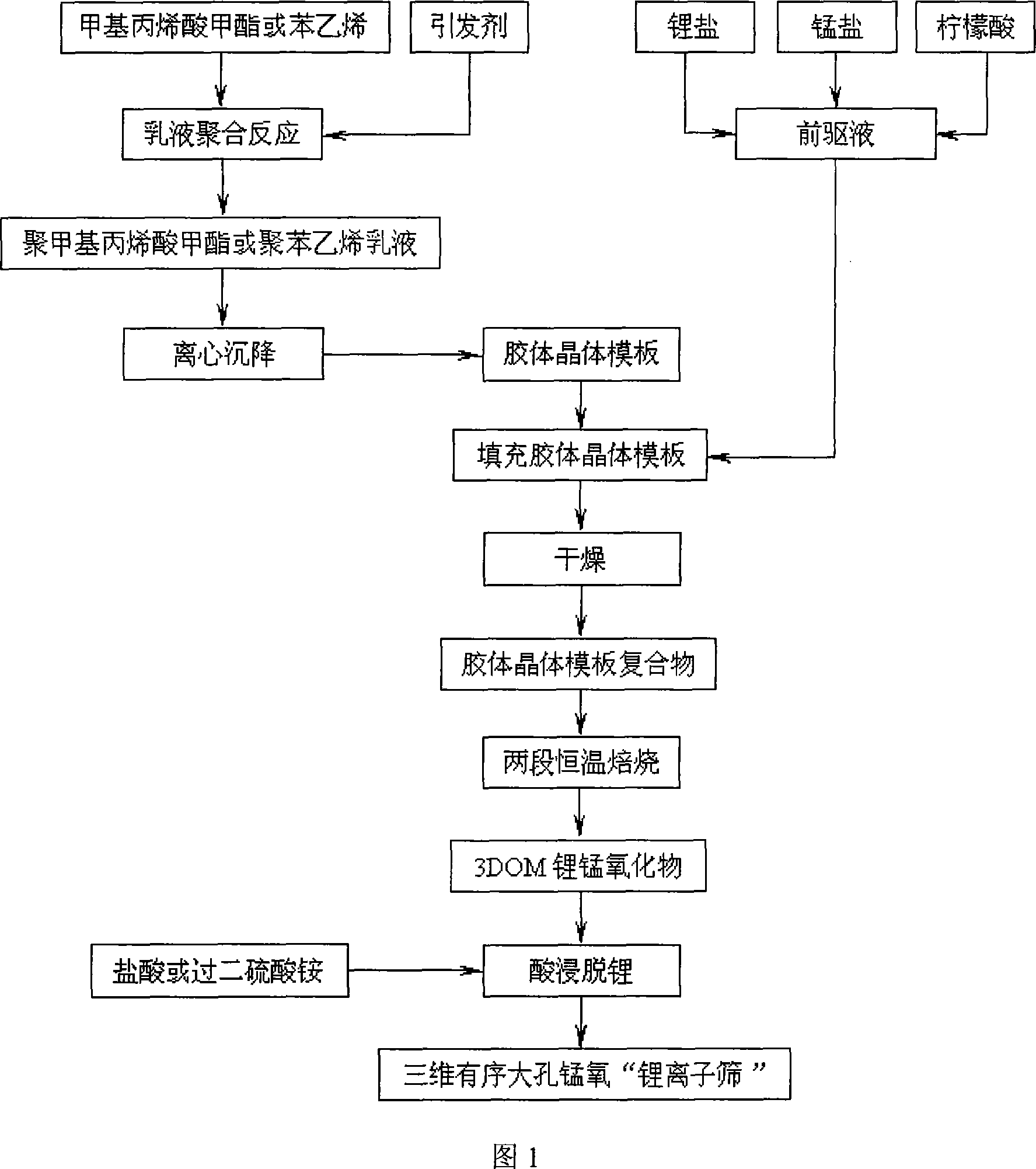 Preparation method of three-dimensional ordered large-hole manganese oxygen 'lithium ionic sieve'