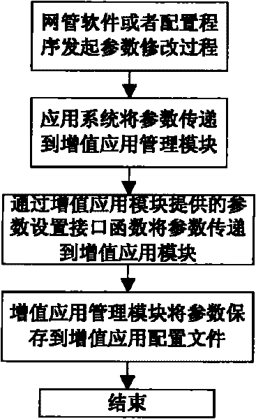 Device and method for accessing embedded monitoring equipment for base station value-added application