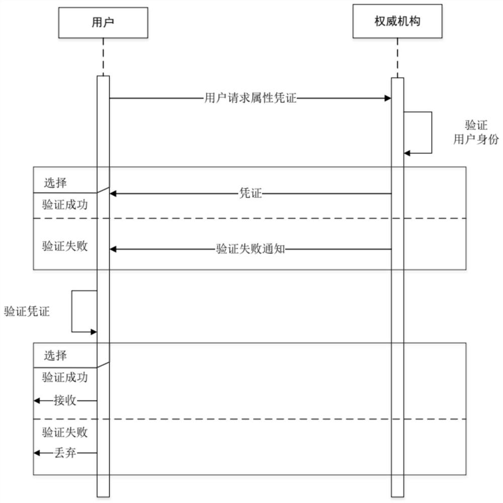 Privacy protection attribute authentication system and method based on verifiable declaration