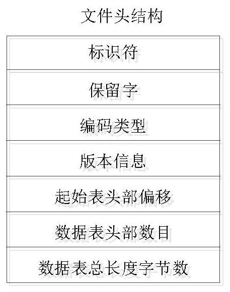 Embedded device model data management method and device