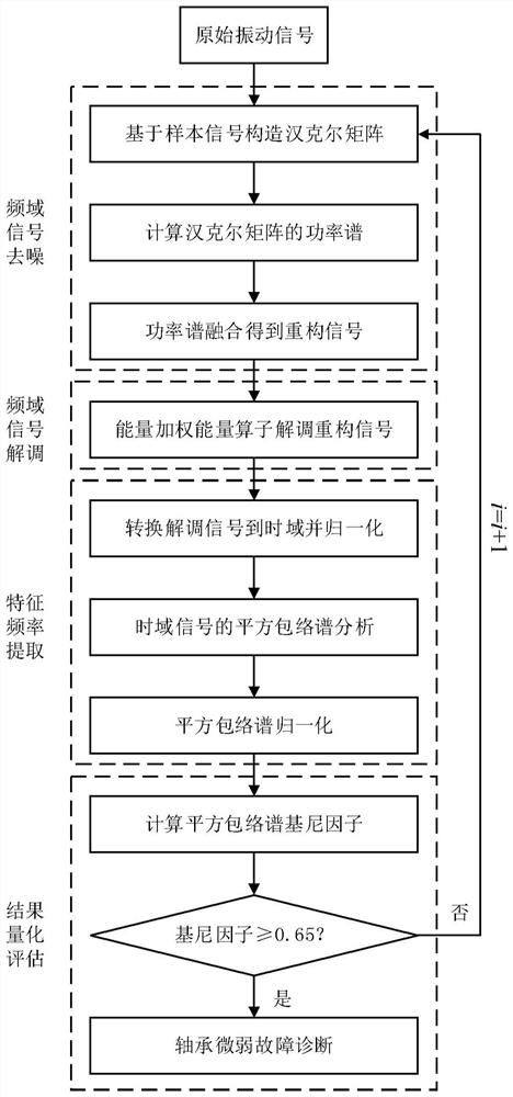 Fault diagnosis method for main bearing of manufacturing equipment based on digital twinborn body