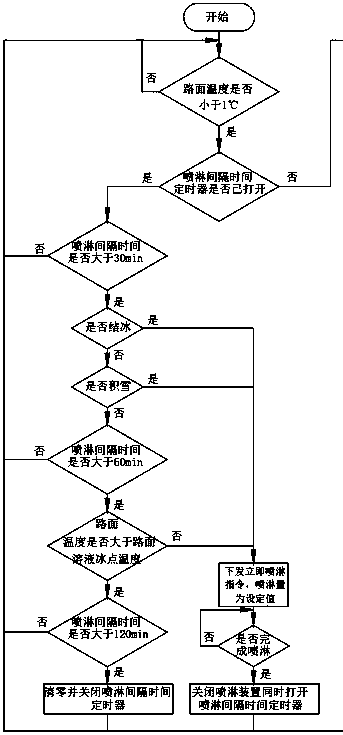 Method for predicting the starting of spraying of intelligent anti-icing and snow-removing control system