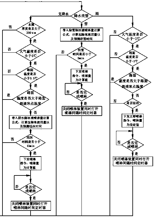 Method for predicting the starting of spraying of intelligent anti-icing and snow-removing control system