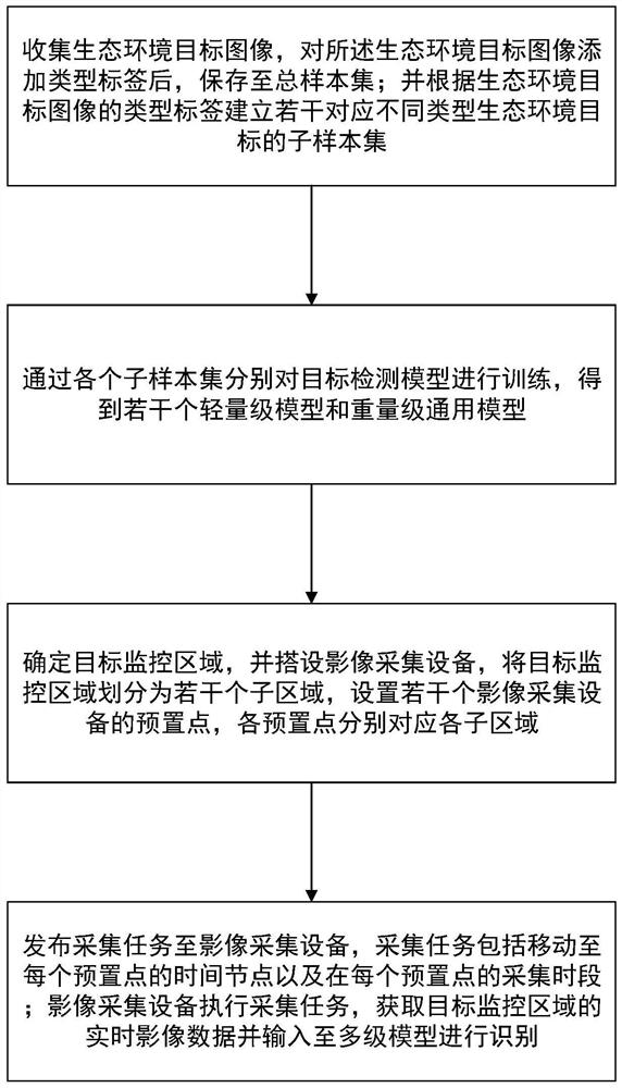 Ecological environment target identification method based on multilevel model and automatic adjustment of preset points