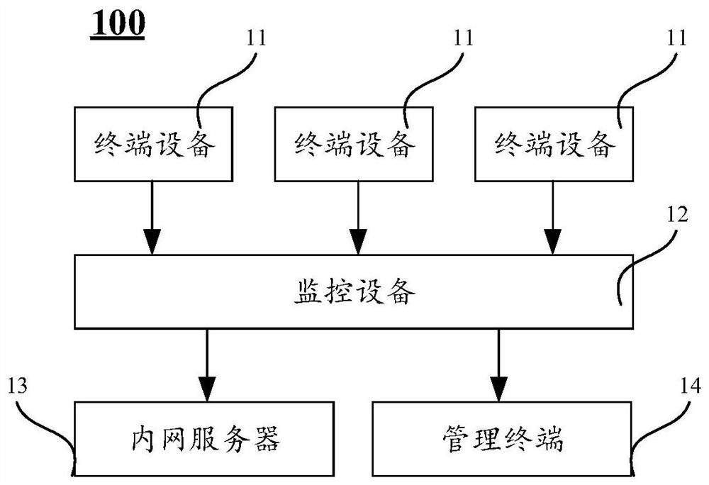 Internet of things equipment monitoring method, device and system