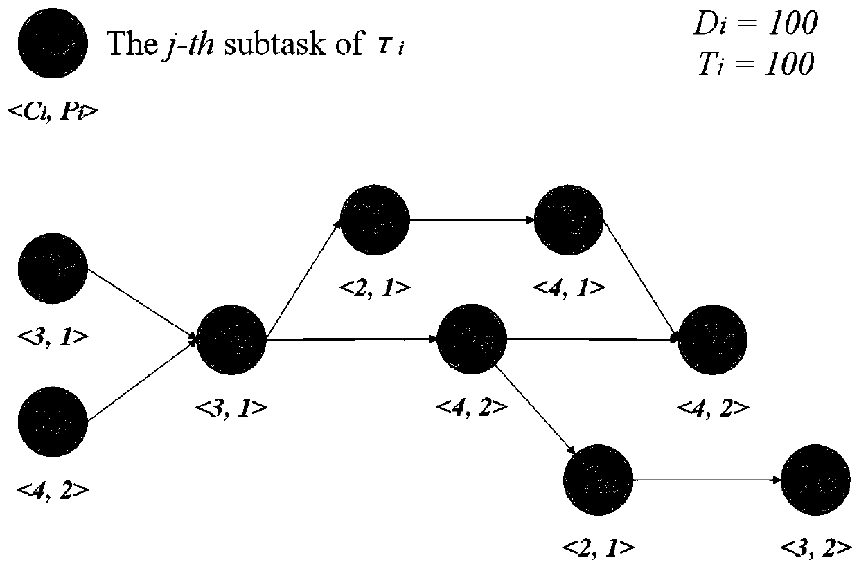 Interference analysis method among DAG real-time tasks based on division scheduling on multi-core processor