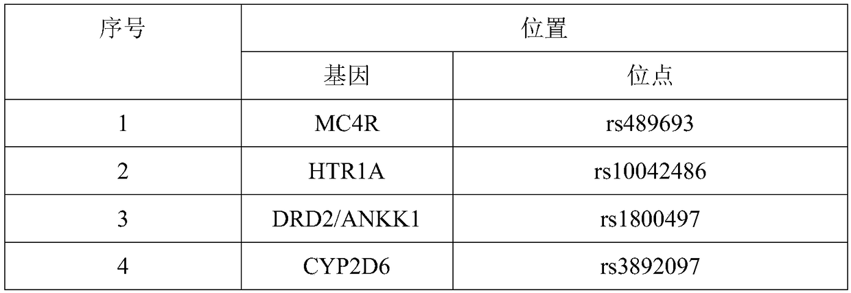 High-throughout sequencing method of genes relative to neurological and psychiatric drugs and application of high-throughout sequencing method