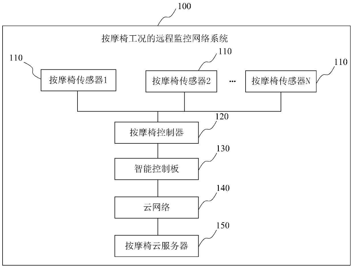 Remote monitoring method for massage chair condition, network system and massage chair