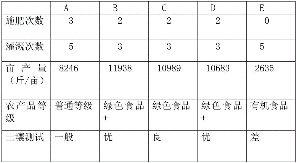 Multi-element biological organic fertilizer for fertilizing soil fertility and improving soil and preparation method of multi-element biological organic fertilizer