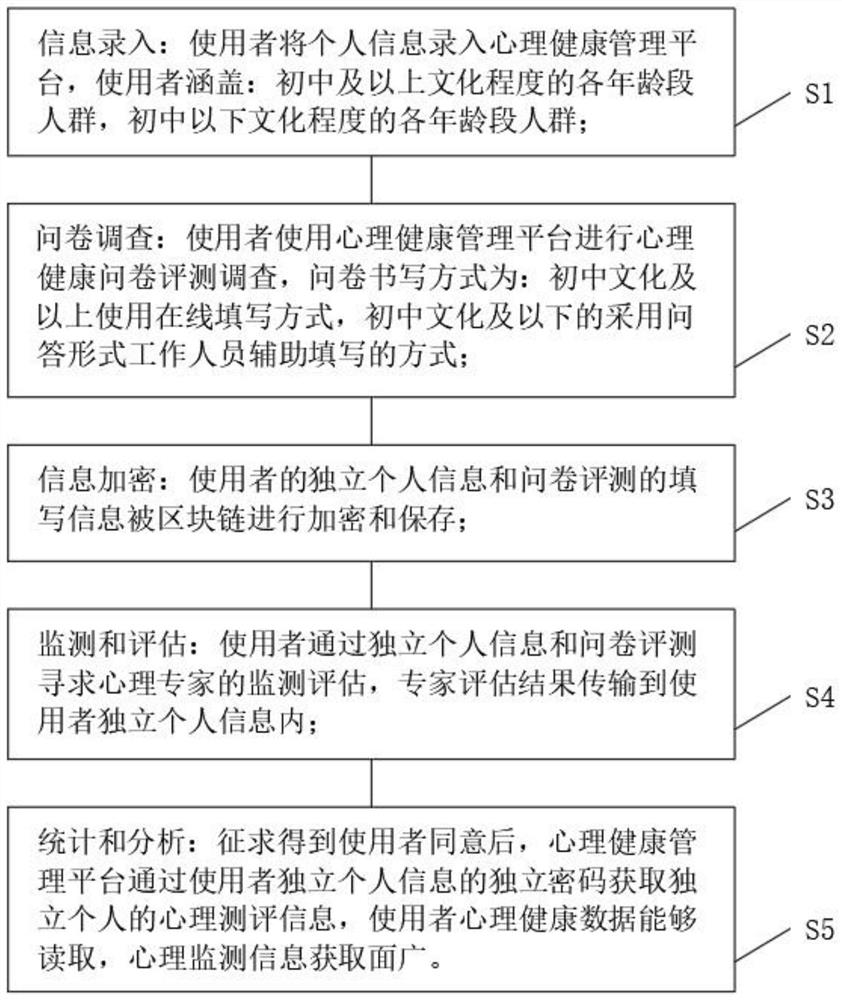 Mental health management work monitoring and evaluating method