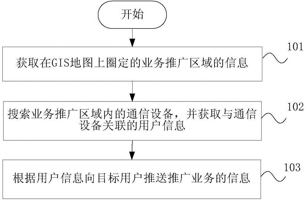 Method and device for prompting business to user in region