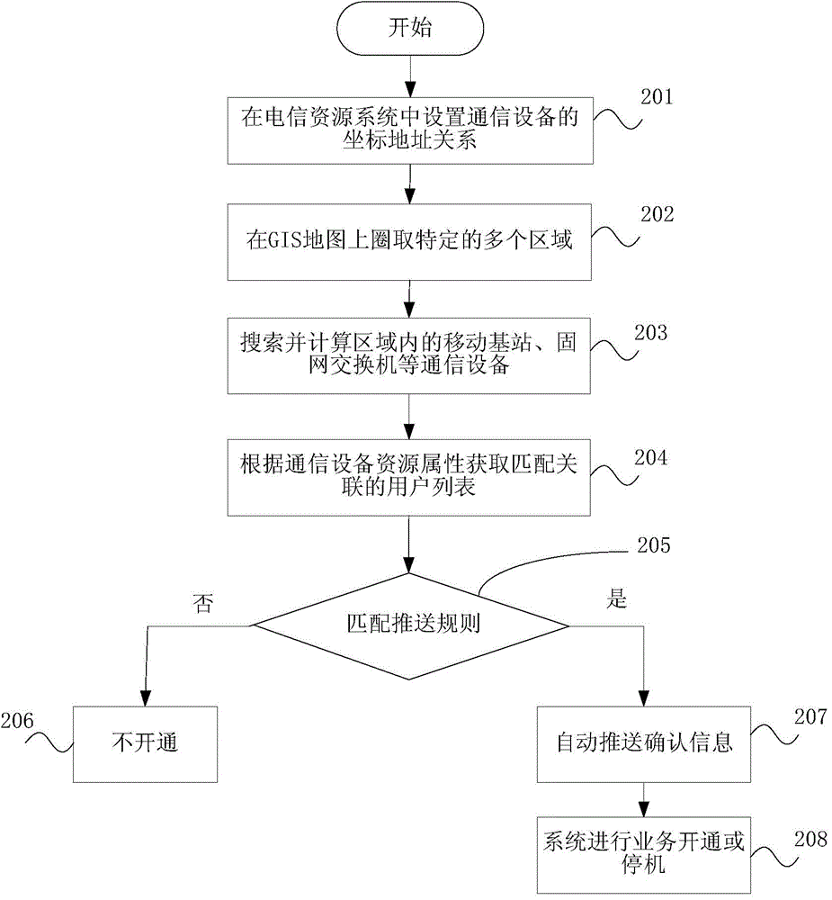 Method and device for prompting business to user in region