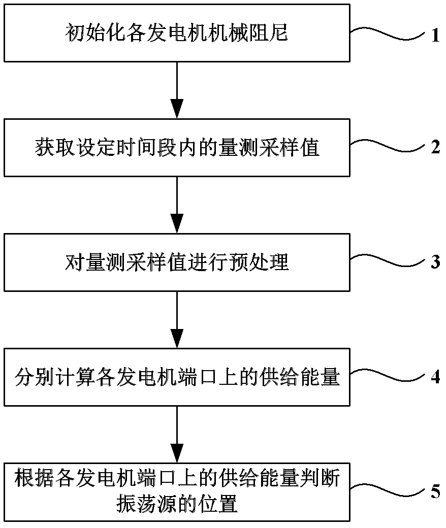 Method for positioning oscillating source of power system on basis of energy supplied to port