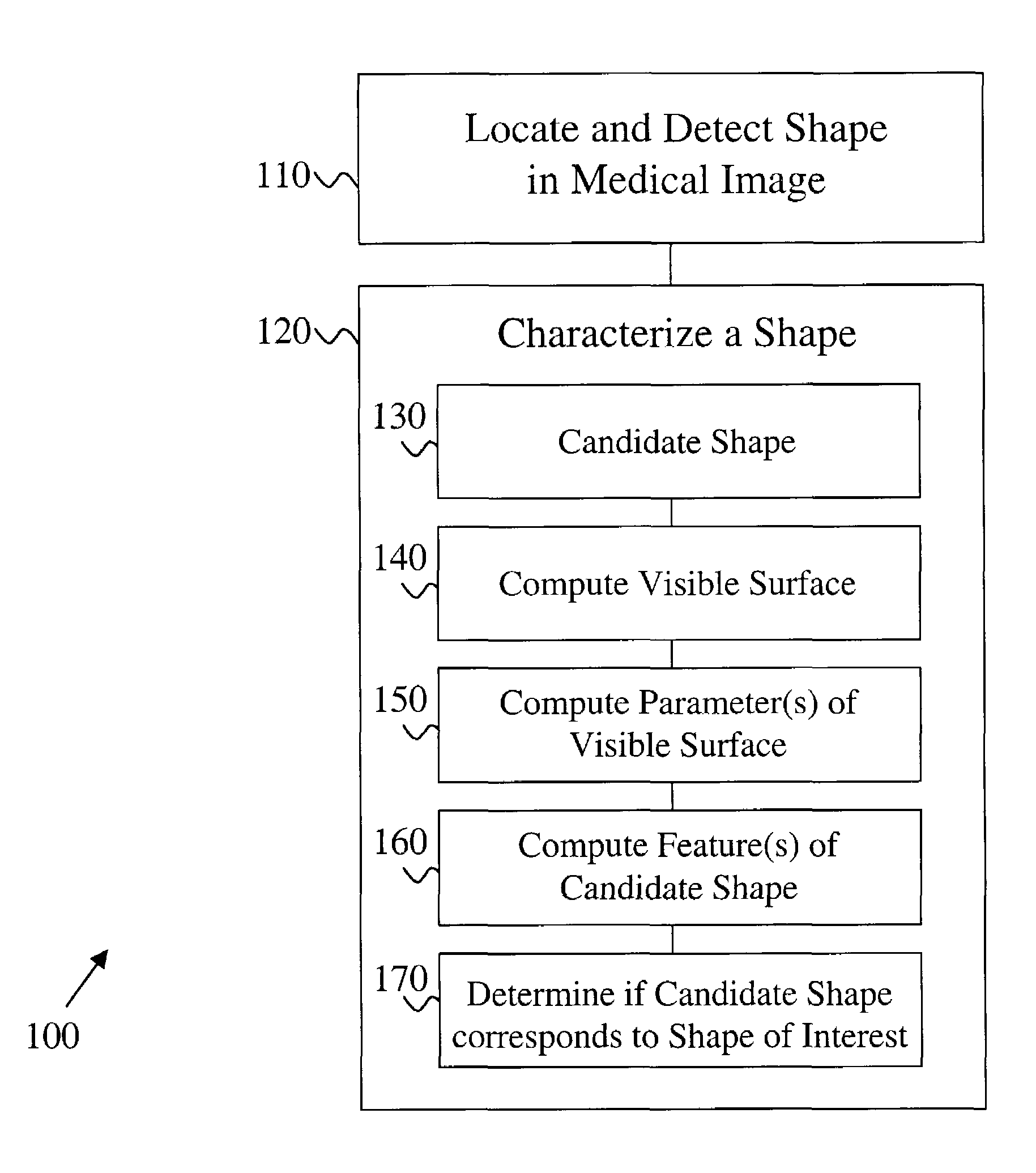 Method for characterizing shapes in medical images