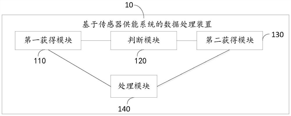 Data processing method and device based on sensor energy supply system