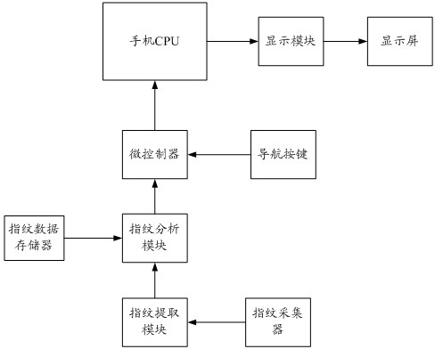 System and method for carrying out security protection on phone information based on coincidence of fingerprint and navigation keys