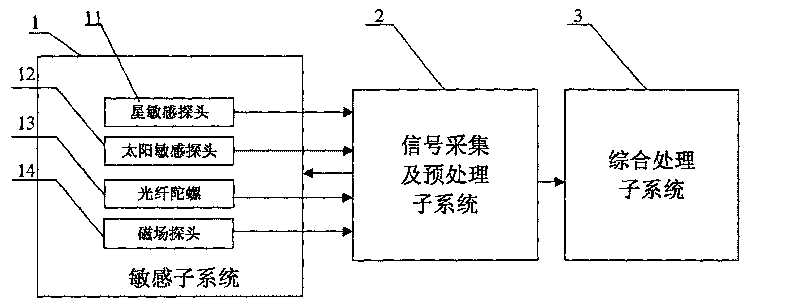 Multi-sensor-based attitude determination system