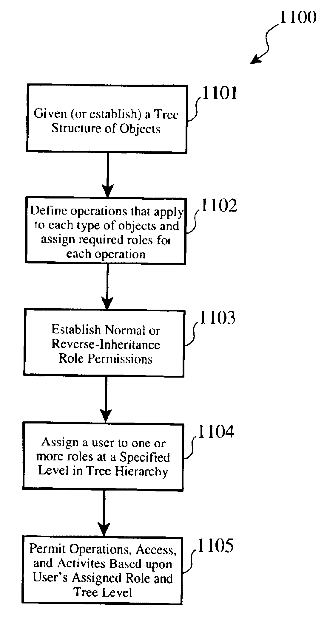 Fine grained role-based access to system resources