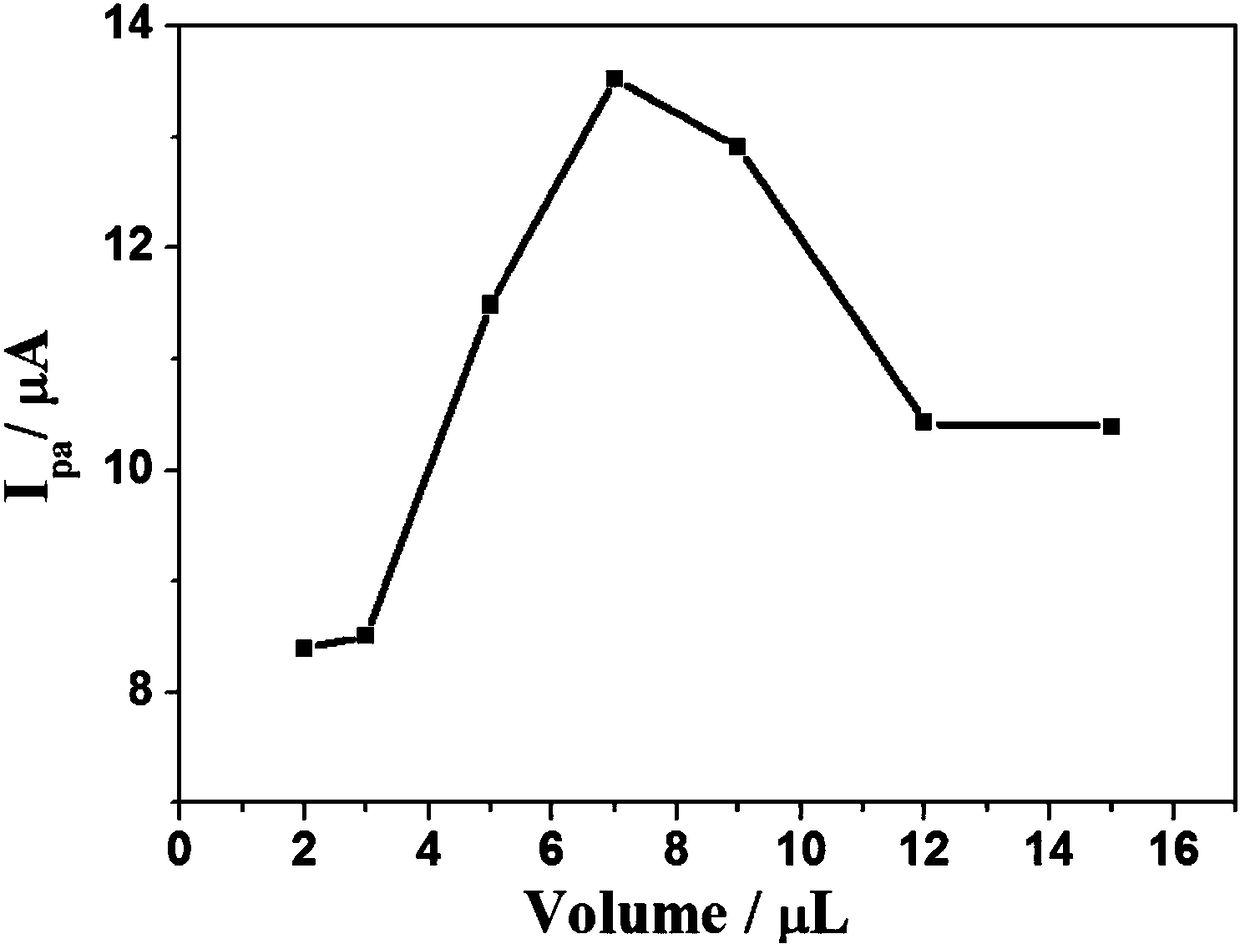 Electrochemical sensor based on biomass carbon and preparation method and electrocatalysis application thereof