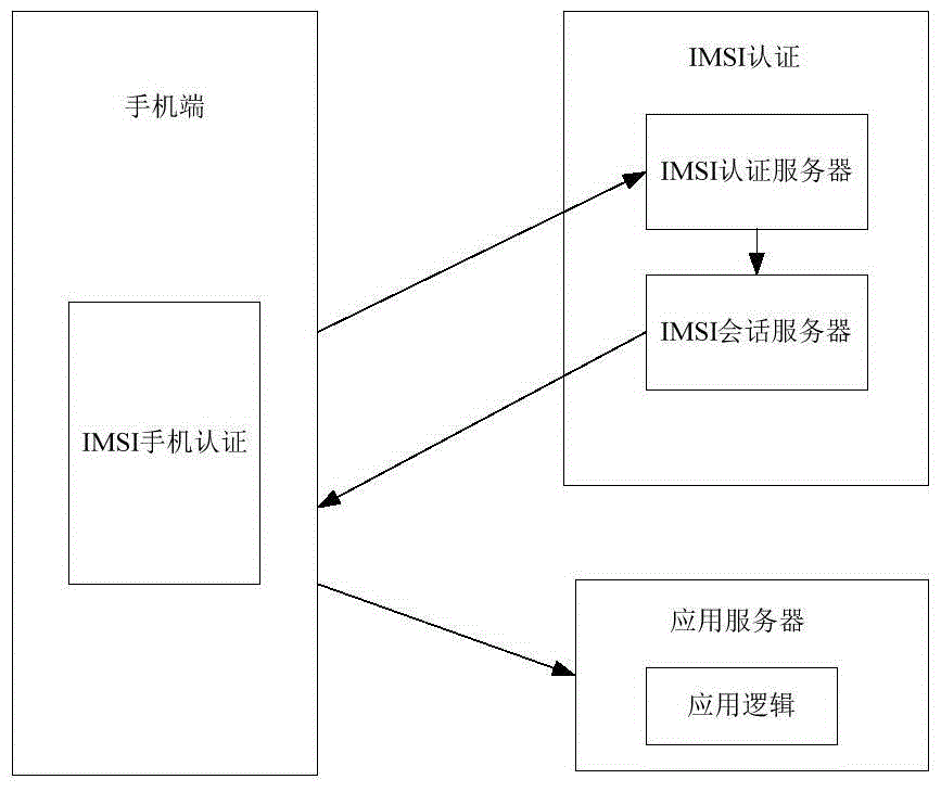 APP real name authentication secure login system and method based on mobile phone IMSI