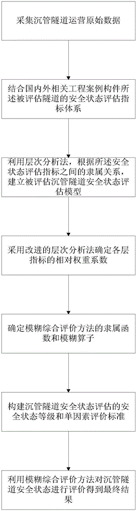 Method for assessing immersed tunnel operation phase health state